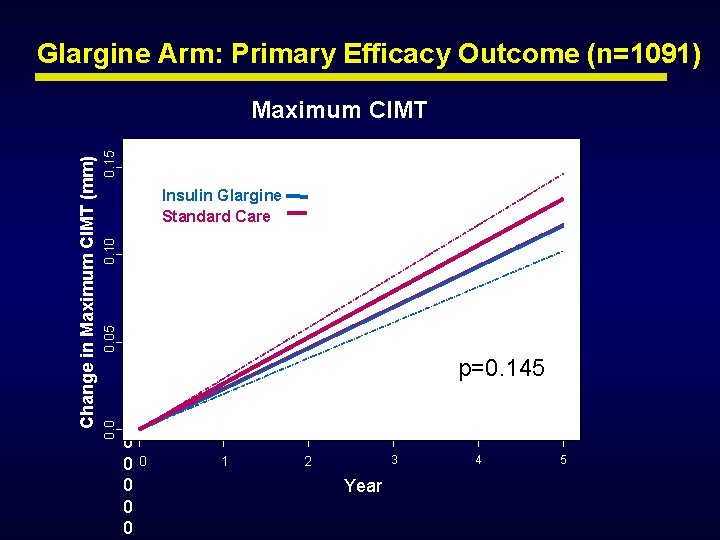 Glargine Arm: Primary Efficacy Outcome (n=1091) 0. 15 0. 10 0. 05 0. 0 Glargine Arm: Primary Efficacy Outcome (n=1091) 0. 15 0. 10 0. 05 0. 0