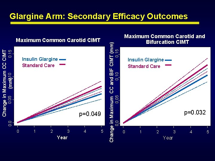 p=0. 049 0 1 2 3 Year 4 5 0. 10 Insulin Glargine Standard p=0. 049 0 1 2 3 Year 4 5 0. 10 Insulin Glargine Standard
