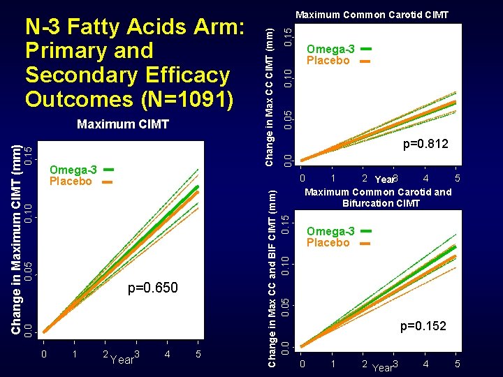 0. 05 0. 0 p=0. 650 0 1 2 3 Year 4 5 Omega-3 0. 05 0. 0 p=0. 650 0 1 2 3 Year 4 5 Omega-3