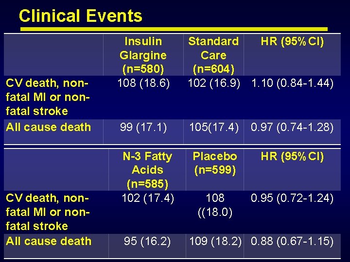 Clinical Events CV death, nonfatal MI or nonfatal stroke All cause death Insulin Glargine Clinical Events CV death, nonfatal MI or nonfatal stroke All cause death Insulin Glargine