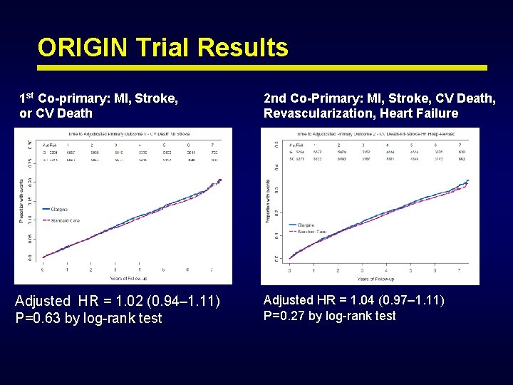 ORIGIN Trial Results 1 st Co-primary: MI, Stroke, or CV Death Adjusted HR = ORIGIN Trial Results 1 st Co-primary: MI, Stroke, or CV Death Adjusted HR =