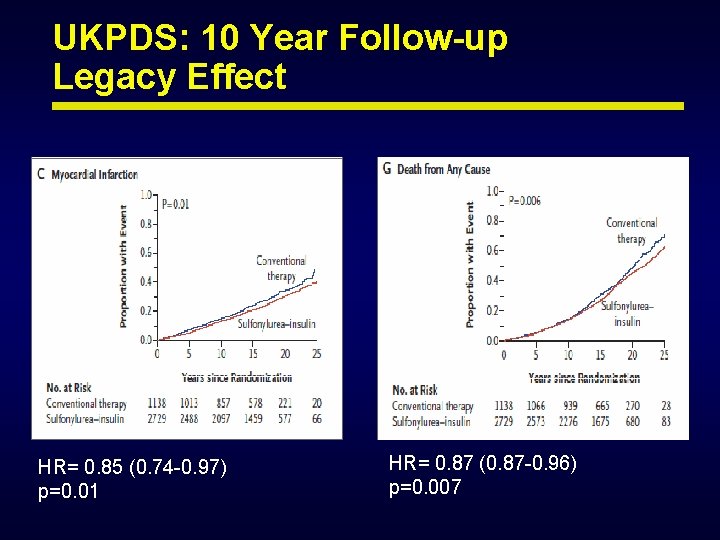 UKPDS: 10 Year Follow-up Legacy Effect HR= 0. 85 (0. 74 -0. 97) p=0. UKPDS: 10 Year Follow-up Legacy Effect HR= 0. 85 (0. 74 -0. 97) p=0.