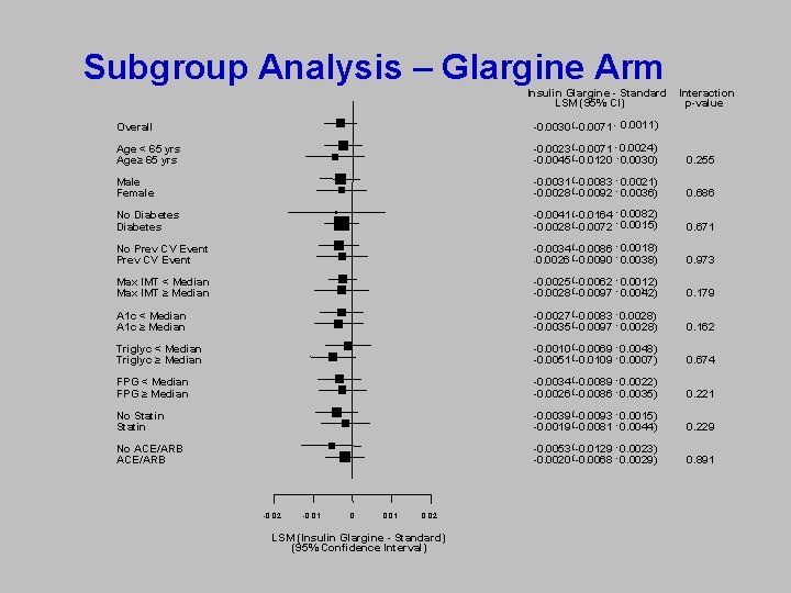 Subgroup Analysis – Glargine Arm Insulin Glargine - Standard LSM (95% CI) Interaction p-value Subgroup Analysis – Glargine Arm Insulin Glargine - Standard LSM (95% CI) Interaction p-value