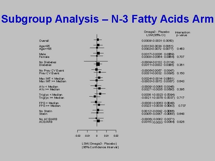 Subgroup Analysis – N-3 Fatty Acids Arm Omega 3 - Placebo LSM (95% CI) Subgroup Analysis – N-3 Fatty Acids Arm Omega 3 - Placebo LSM (95% CI)