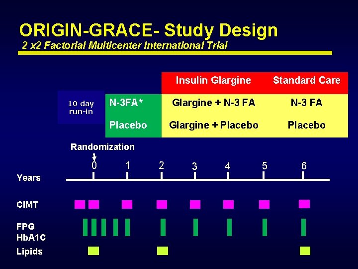 ORIGIN-GRACE- Study Design 2 x 2 Factorial Multicenter International Trial 10 day run-in Insulin ORIGIN-GRACE- Study Design 2 x 2 Factorial Multicenter International Trial 10 day run-in Insulin