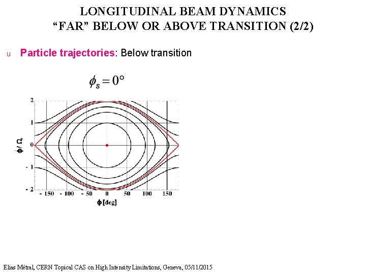 LONGITUDINAL BEAM DYNAMICS “FAR” BELOW OR ABOVE TRANSITION (2/2) u Particle trajectories: Below transition