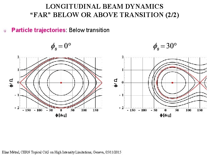 LONGITUDINAL BEAM DYNAMICS “FAR” BELOW OR ABOVE TRANSITION (2/2) u Particle trajectories: Below transition