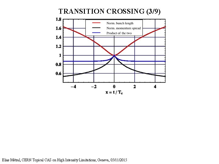 TRANSITION CROSSING (3/9) Elias Métral, CERN Topical CAS on High Intensity Limitations, Geneva, 05/11/2015