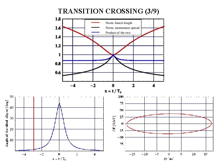 TRANSITION CROSSING (3/9) Elias Métral, CERN Topical CAS on High Intensity Limitations, Geneva, 05/11/2015