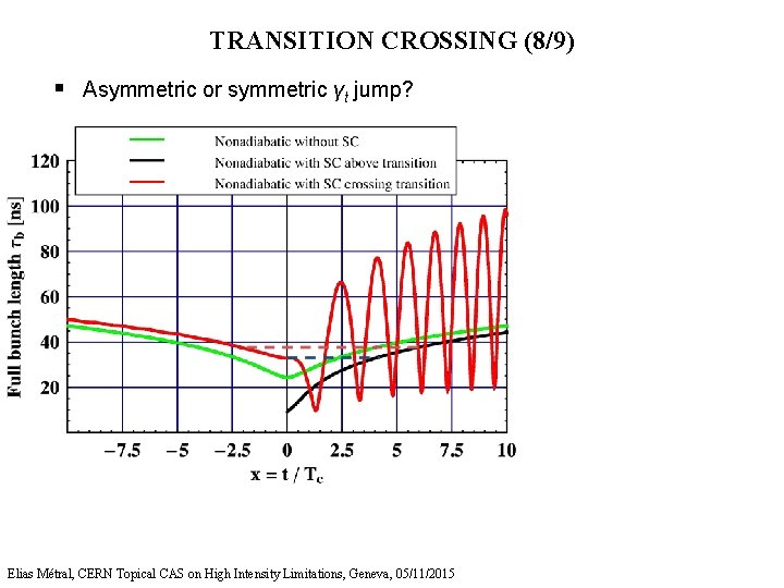 TRANSITION CROSSING (8/9) § Asymmetric or symmetric γt jump? Elias Métral, CERN Topical CAS