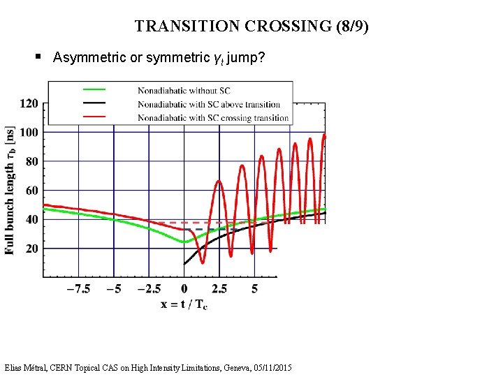 TRANSITION CROSSING (8/9) § Asymmetric or symmetric γt jump? Elias Métral, CERN Topical CAS