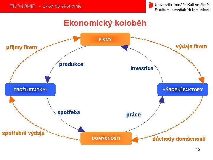EKONOMIE - Úvod do ekonomie Ekonomický koloběh FIRMY výdaje firem příjmy firem produkce investice