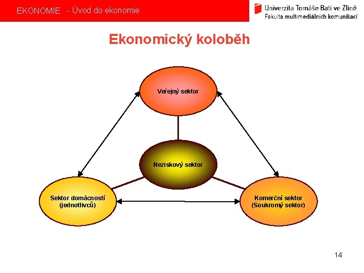 EKONOMIE - Úvod do ekonomie Ekonomický koloběh Veřejný sektor Neziskový sektor Sektor domácností (jednotlivců)