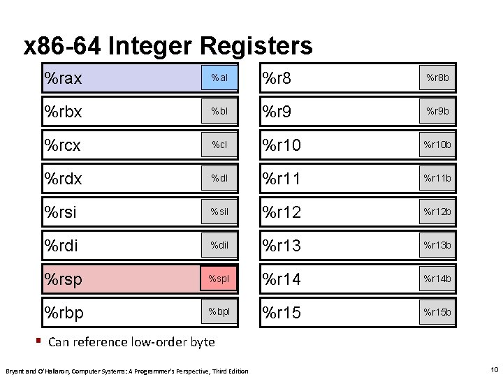 x 86 -64 Integer Registers %rax %al %r 8 b %rbx %bl %r 9