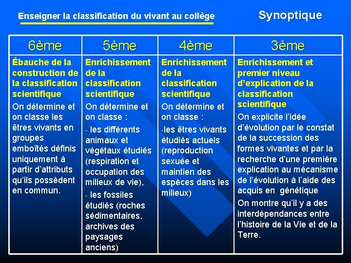 Enseigner la classification du vivant au collège Synoptique 6ème 5ème 4ème 3ème Ébauche de