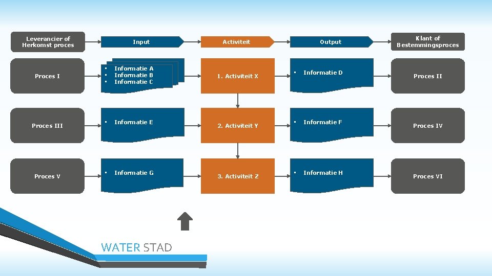 Leverancier of Herkomst proces Proces III Proces V Input • • • Informatie A