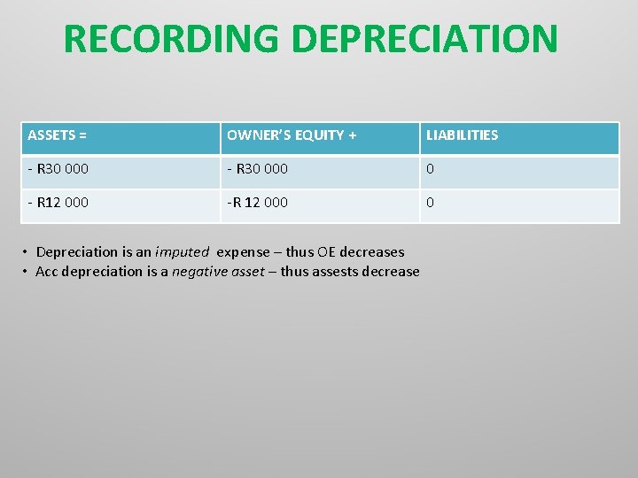 RECORDING DEPRECIATION ASSETS = OWNER’S EQUITY + LIABILITIES - R 30 000 0 -