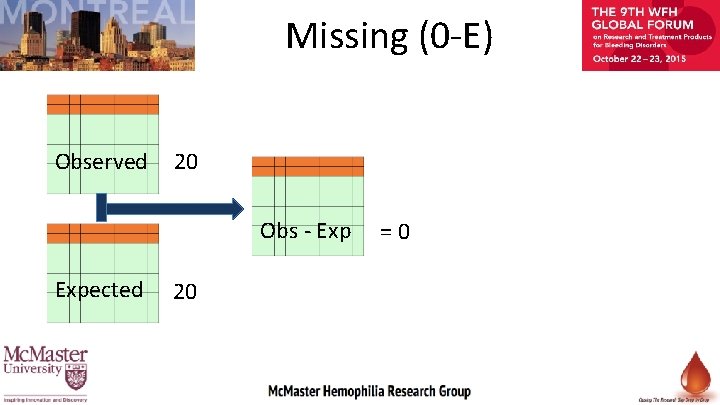 Missing (0 -E) Observed 20 Obs - Expected 20 =0 