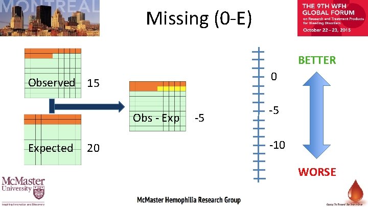 Missing (0 -E) BETTER 0 Observed 15 Obs - Expected 20 -5 -5 -10