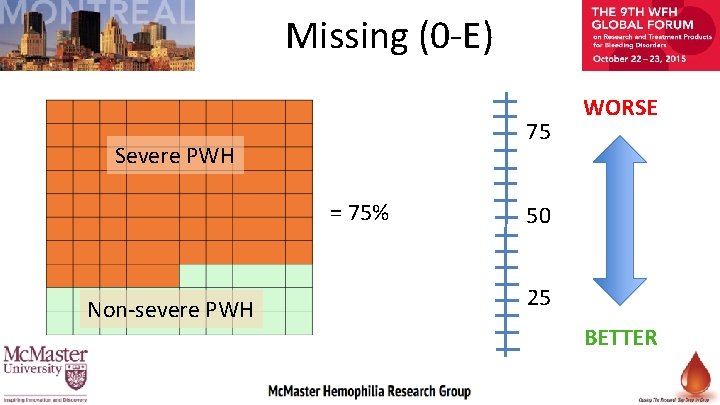 Missing (0 -E) 75 Severe PWH = 75% Non-severe PWH WORSE 50 25 BETTER