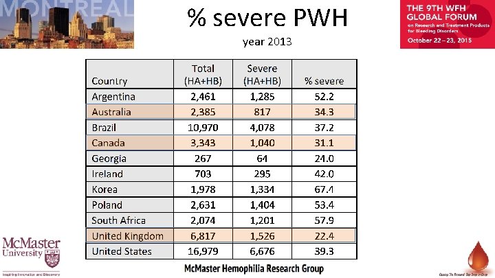 % severe PWH year 2013 