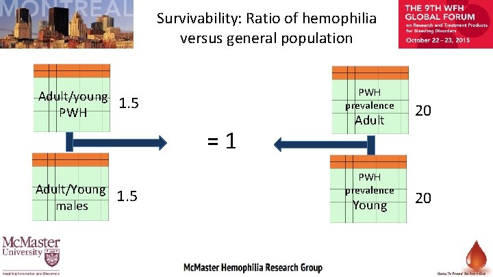 Survivability: Ratio of hemophilia versus general population Adult/young PWH prevalence 1. 5 =1 Adult/Young