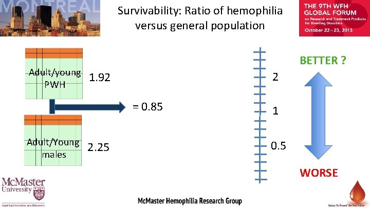 Survivability: Ratio of hemophilia versus general population Adult/young PWH BETTER ? 2 1. 92