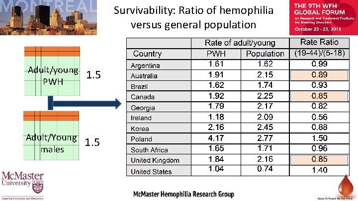 Survivability: Ratio of hemophilia versus general population Adult/young PWH 1. 5 Adult/Young males 1.