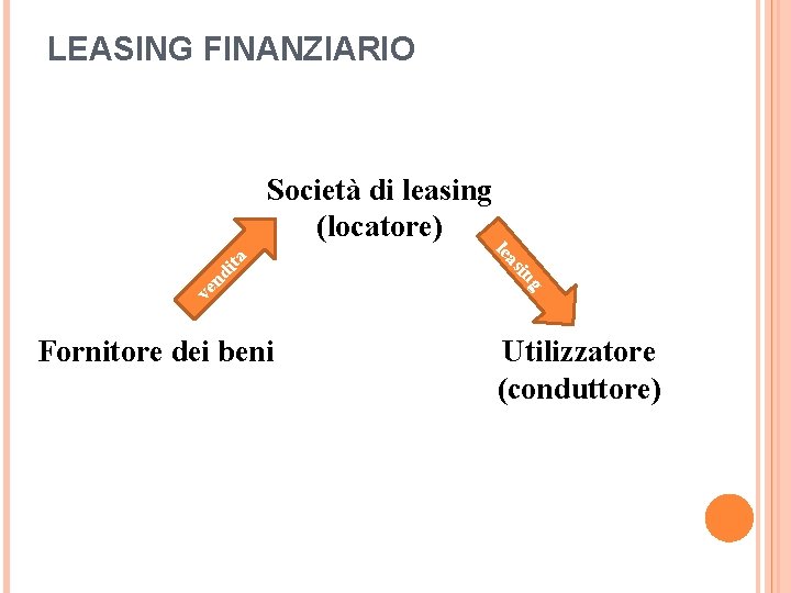 LEASING FINANZIARIO nd ve g sin Fornitore dei beni lea ita Società di leasing