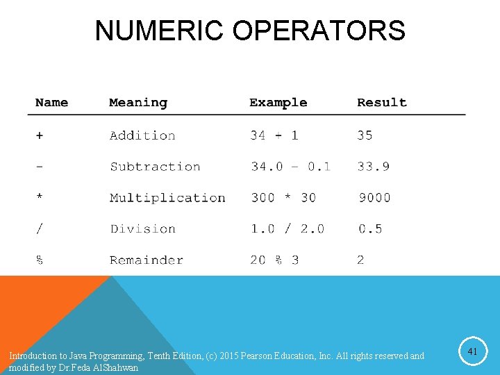 NUMERIC OPERATORS Introduction to Java Programming, Tenth Edition, (c) 2015 Pearson Education, Inc. All NUMERIC OPERATORS Introduction to Java Programming, Tenth Edition, (c) 2015 Pearson Education, Inc. All