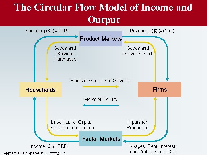 The Circular Flow Model of Income and Output Spending ($) (=GDP) Revenues ($) (=GDP)