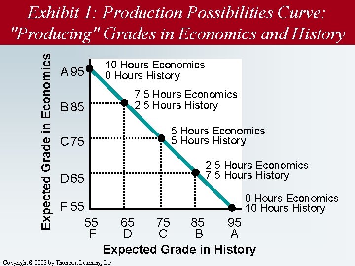 Expected Grade in Economics Exhibit 1: Production Possibilities Curve: "Producing" Grades in Economics and