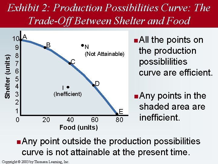 Shelter (units) Exhibit 2: Production Possibilities Curve: The Trade-Off Between Shelter and Food 10