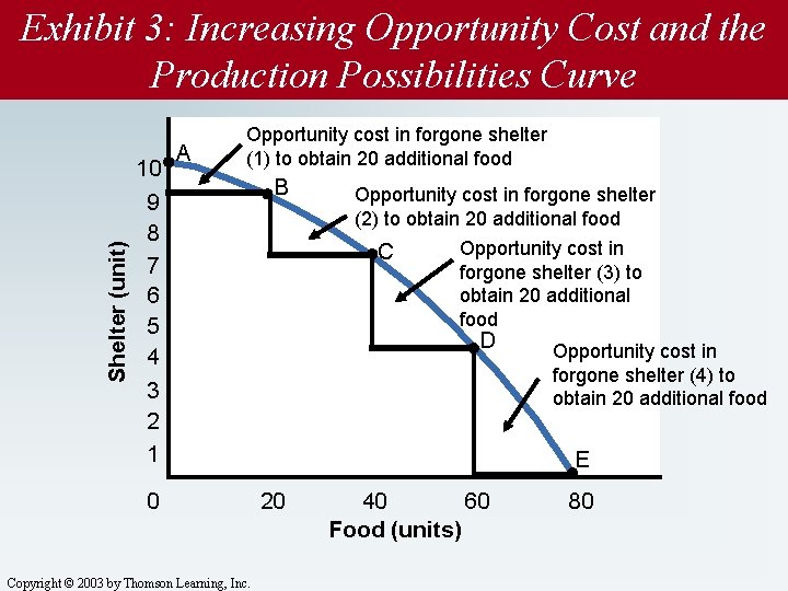 Shelter (unit) Exhibit 3: Increasing Opportunity Cost and the Production Possibilities Curve 10 9