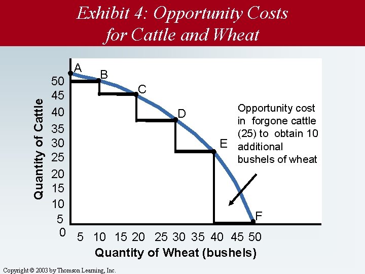 Exhibit 4: Opportunity Costs for Cattle and Wheat Quantity of Cattle A B 50