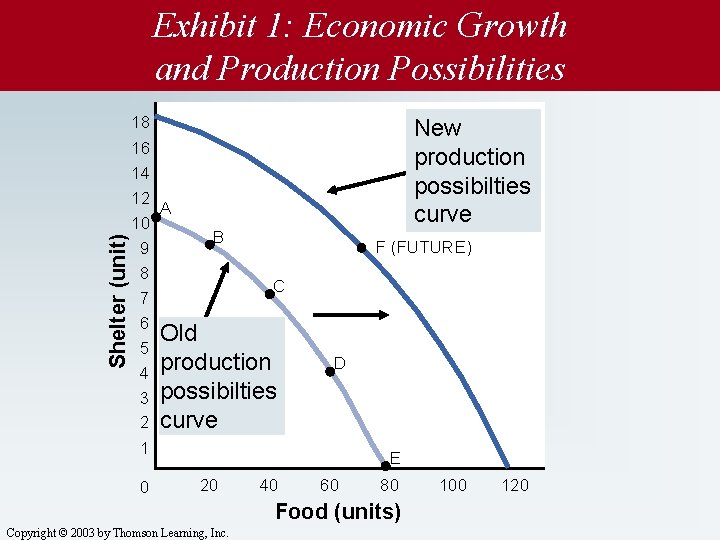 Shelter (unit) Exhibit 1: Economic Growth and Production Possibilities 18 16 14 12 A