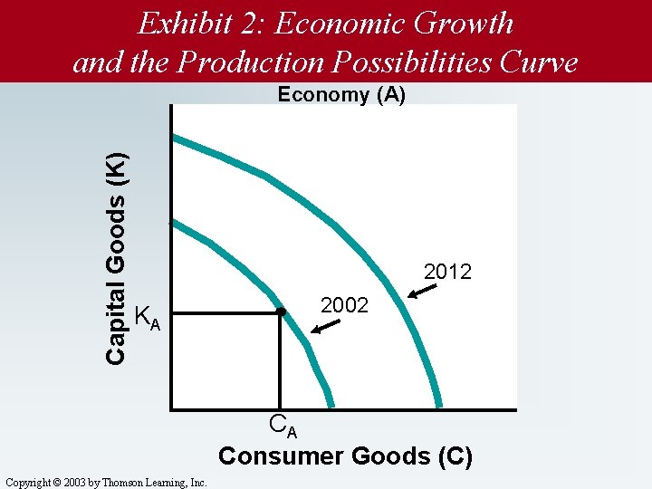 Exhibit 2: Economic Growth and the Production Possibilities Curve Capital Goods (K) Economy (A)