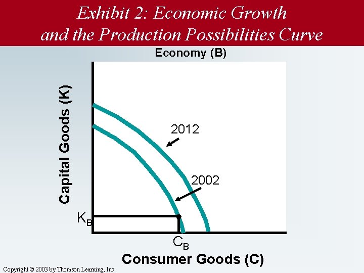 Exhibit 2: Economic Growth and the Production Possibilities Curve Capital Goods (K) Economy (B)