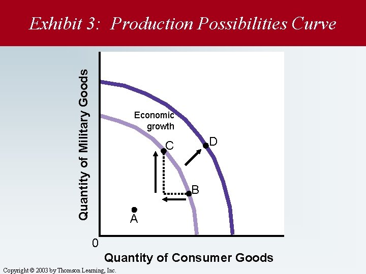 Quantity of Military Goods Exhibit 3: Production Possibilities Curve Economic growth D C B