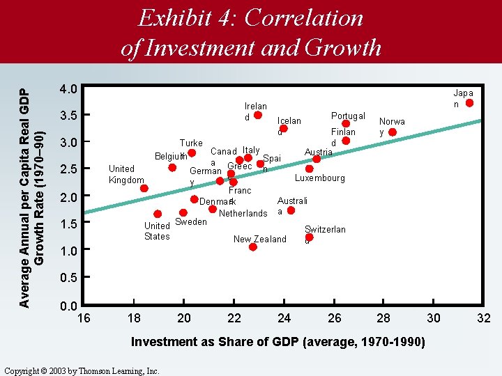 Average Annual per Capita Real GDP Growth Rate (1970– 90) Exhibit 4: Correlation of
