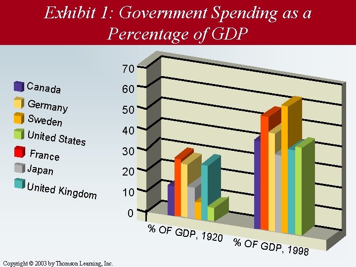 Exhibit 1: Government Spending as a Percentage of GDP 70 Canada 60 German 50