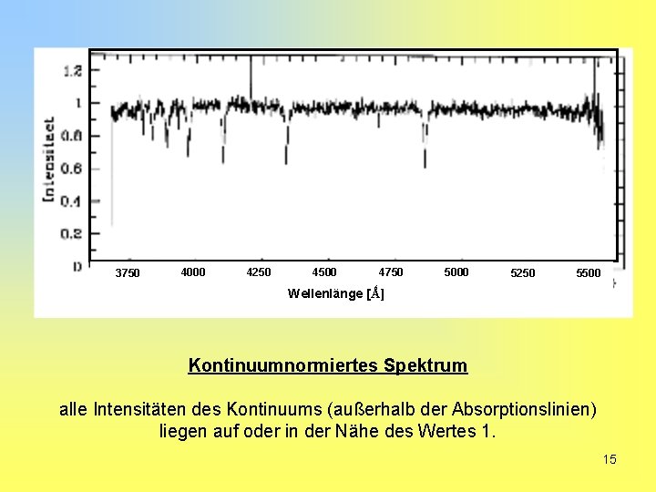 3750 4000 4250 4500 4750 5000 5250 5500 Wellenlänge [Ǻ] Kontinuumnormiertes Spektrum alle Intensitäten