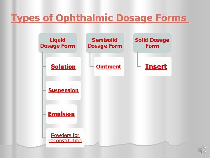Types of Ophthalmic Dosage Forms Liquid Dosage Form Semisolid Dosage Form Solution Ointment Suspension
