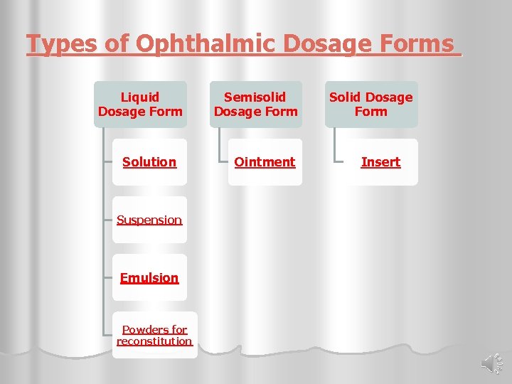 Types of Ophthalmic Dosage Forms Liquid Dosage Form Solution Suspension Emulsion Powders for reconstitution