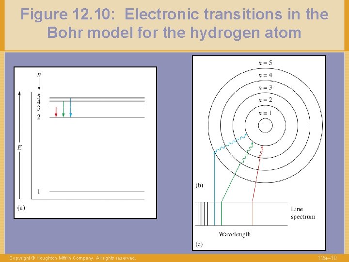 Figure 12. 10: Electronic transitions in the Bohr model for the hydrogen atom Copyright