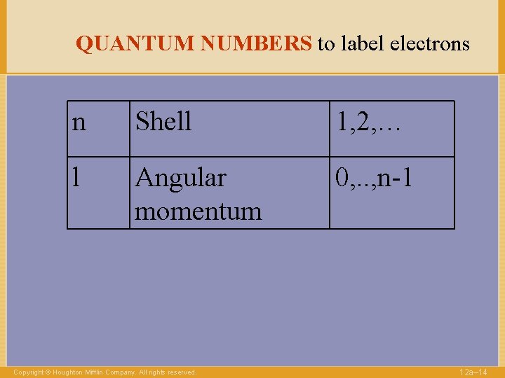 QUANTUM NUMBERS to label electrons n Shell 1, 2, … l Angular momentum 0,