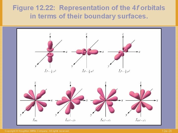 Figure 12. 22: Representation of the 4 f orbitals in terms of their boundary