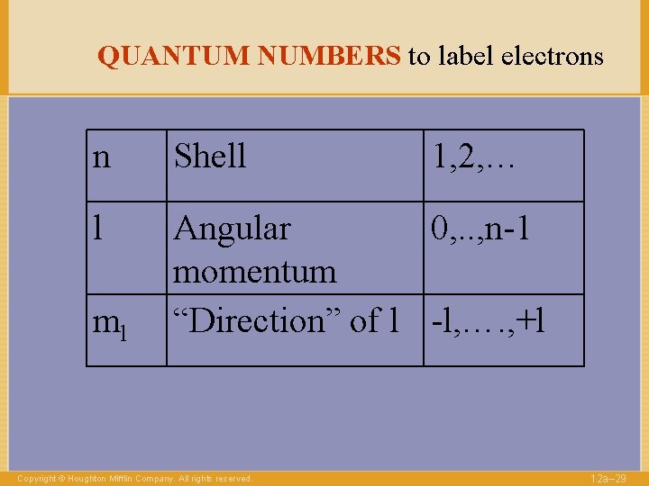 QUANTUM NUMBERS to label electrons n Shell l Angular 0, . . , n-1