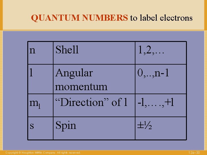 QUANTUM NUMBERS to label electrons n Shell l ml Angular 0, . . ,