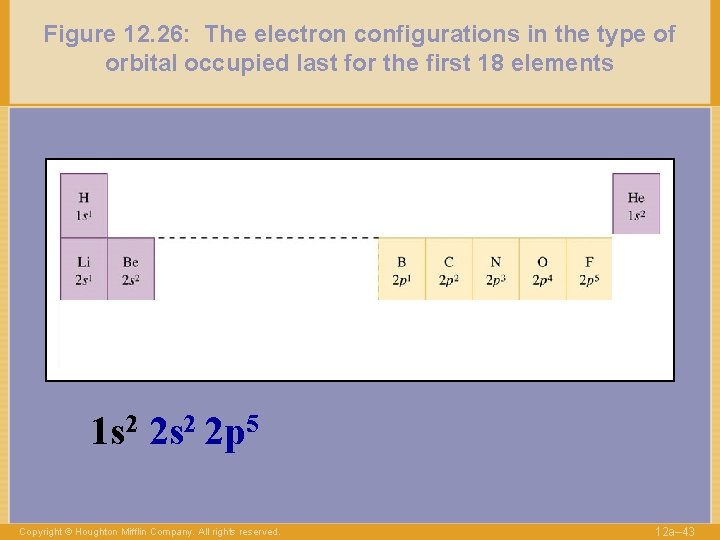 Figure 12. 26: The electron configurations in the type of orbital occupied last for